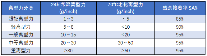 離型膜應(yīng)如何選擇？